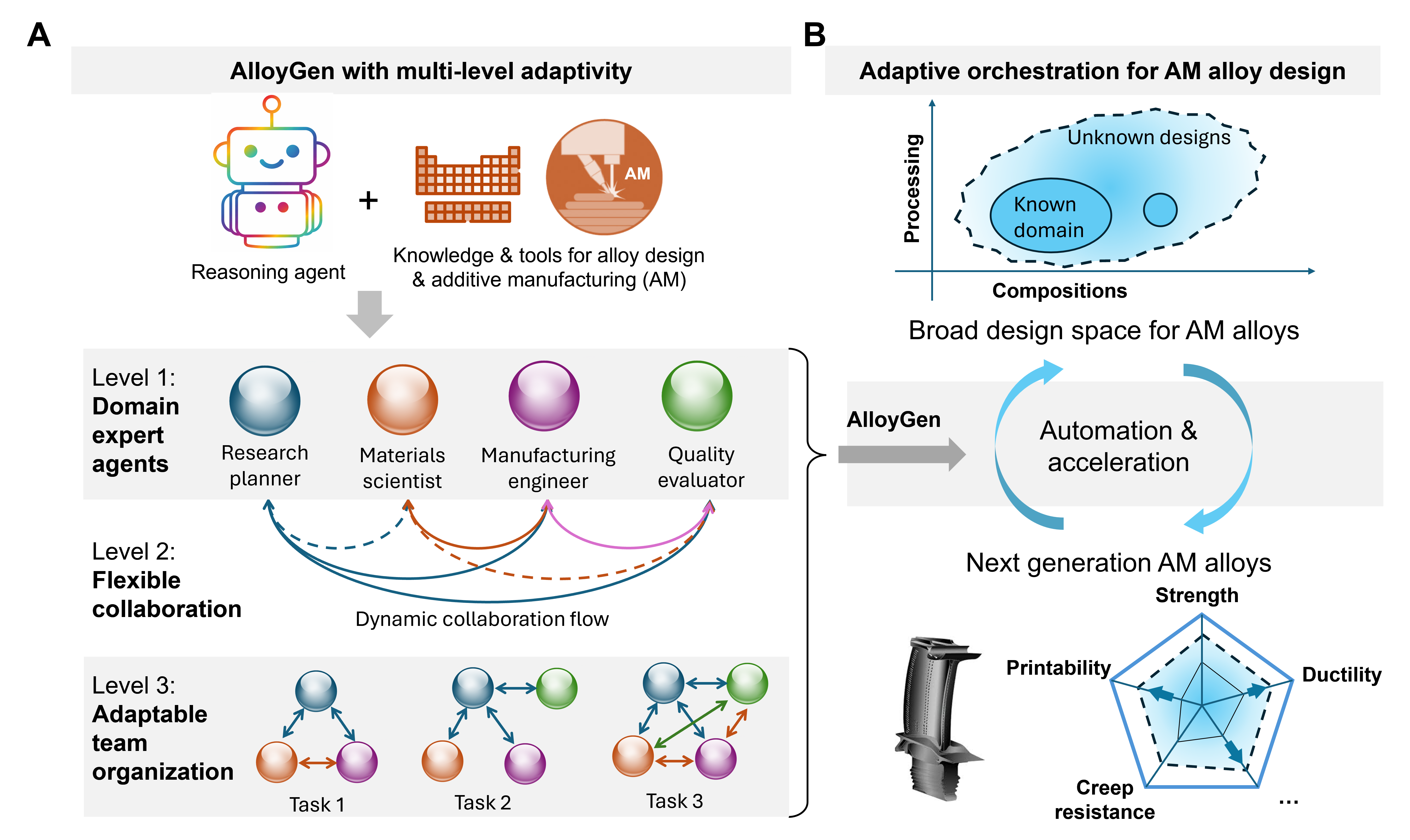 AlloyGen graphical abstract: expert agents, flexible collaboration, and adaptable team organization connected to alloy-design workflows.