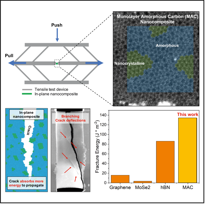 Published graphical abstract comparing fracture in monolayer amorphous carbon nanocomposites with other two-dimensional materials.