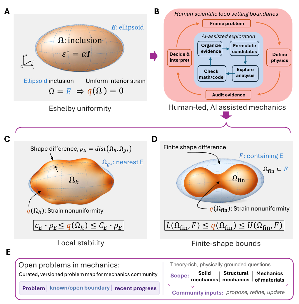 Eshelby uniformity, a human-led AI-assisted research loop, local stability near ellipsoids, finite-shape bounds, and the Open Problems in Mechanics resource.