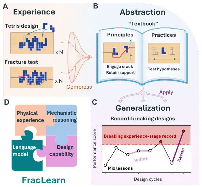 FracLearn framework connecting simulated fracture-design experience, abstraction into reusable physical knowledge, and generalization to new designs.